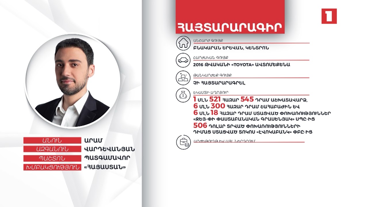 14 մլն 500 հազար դրամ, 7000 դոլար. պատգամավոր Արամ Վարդևանյանի հայտարարագիրը