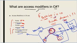Access Modifiers in C#