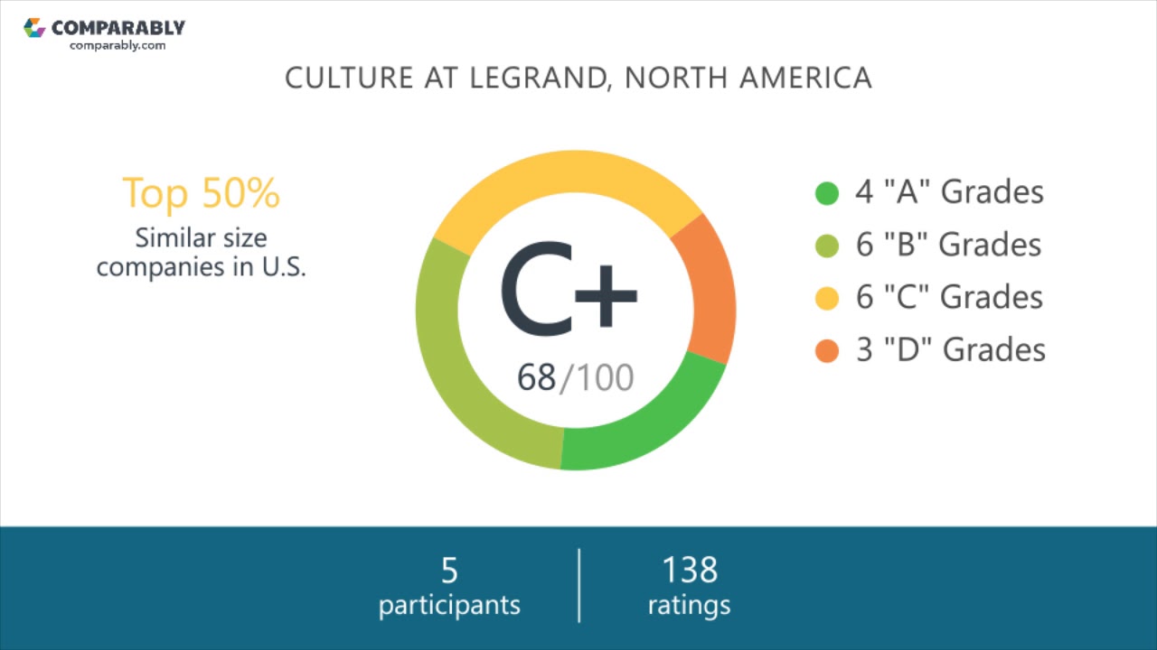 Legrand, North America Employee Reviews - Q3 2018