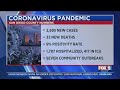San Diego County Reports 2 6K New Cases 32 Deaths