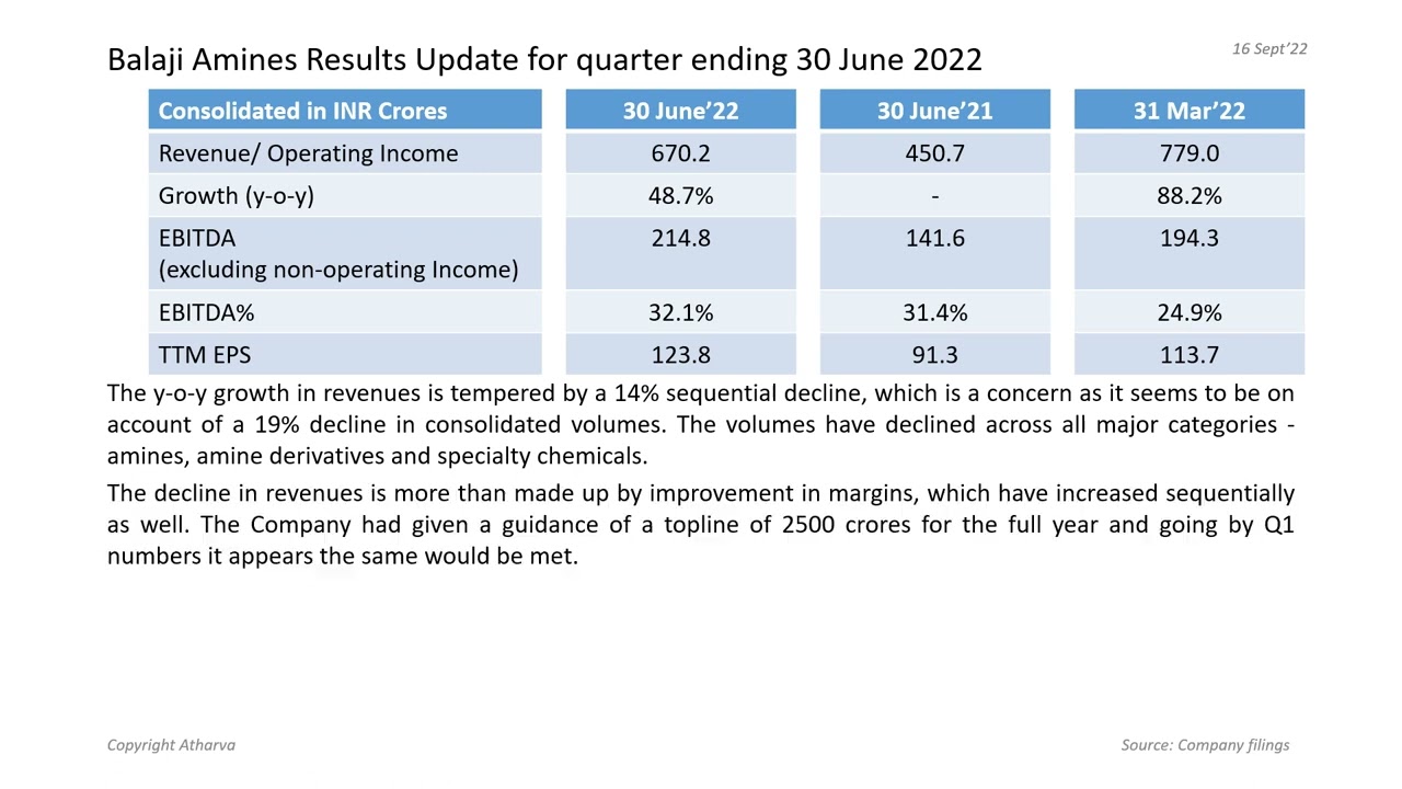 Update on Q1FY2023 results of Balaji Amines Ltd