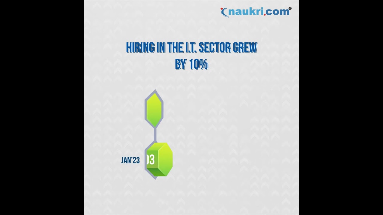 Naukri JobSpeak | Rapid Hiring Growth in the IT sector