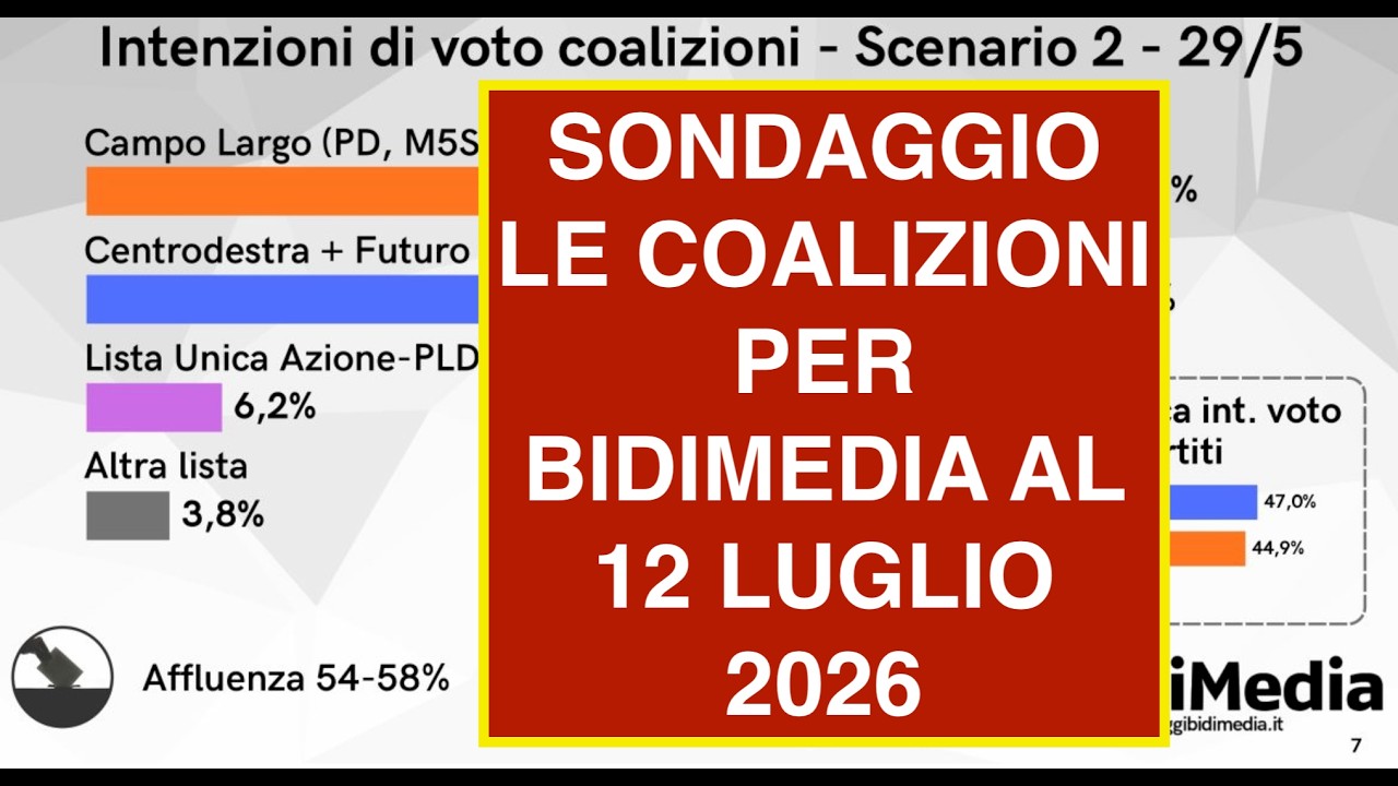 SONDAGGIO LE COALIZIONI PER BIDIMEDIA AL 12 LUGLIO 2026