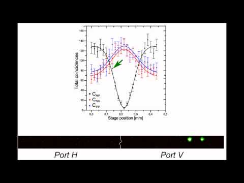 Hong-Ou-Mandel effect