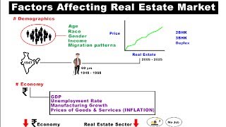 Factors Affecting Real Estate Market | Macroeconomics