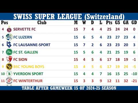 Swiss Super League (Switzerland) Table - End of Matchday 15 of 2024-25 season