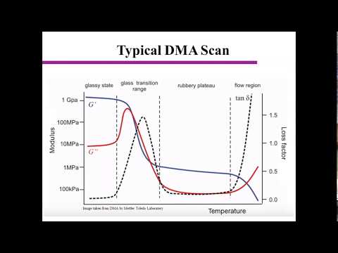 Dynamic Mechanical Analysis (DMA)- Polymer Characterization