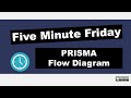Fill Out the PRISMA FLOW DIAGRAM for NEW SYSTEMATIC REVIEWS | Five Minute Friday