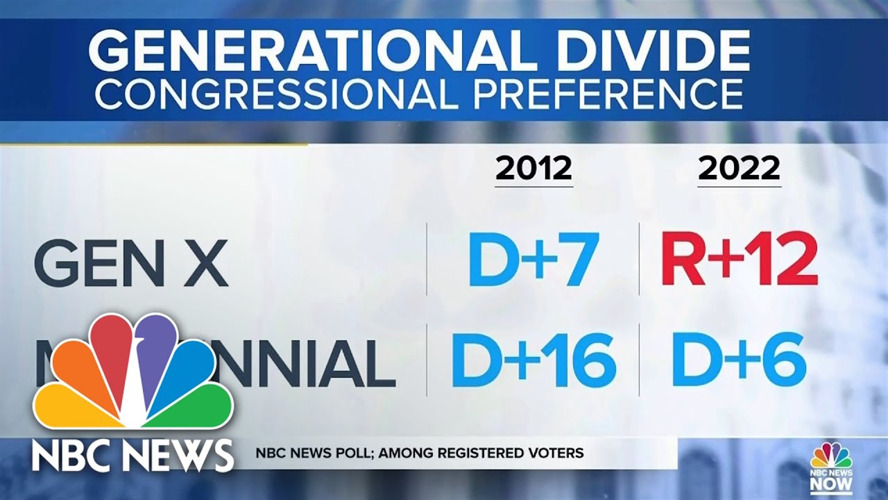 Gen X and Gen Z take different political paths, polls show