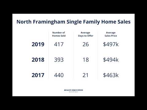 Jamie Keefe  North Framingham Ma. 01701 Market Report 2019