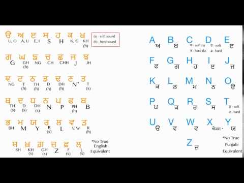 Punjabi-English Alphabet