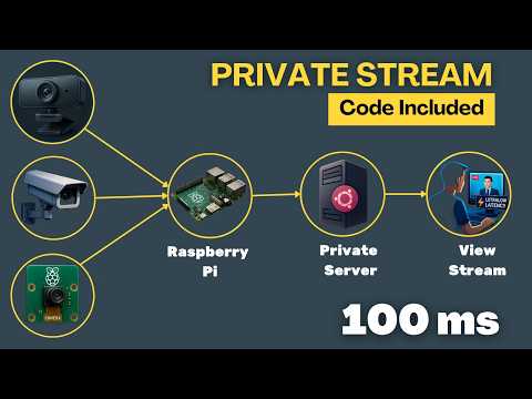 🤖 Ultra Low Latency Streaming | Raspberry Pi + Python + WebRTC  + MediaMTX