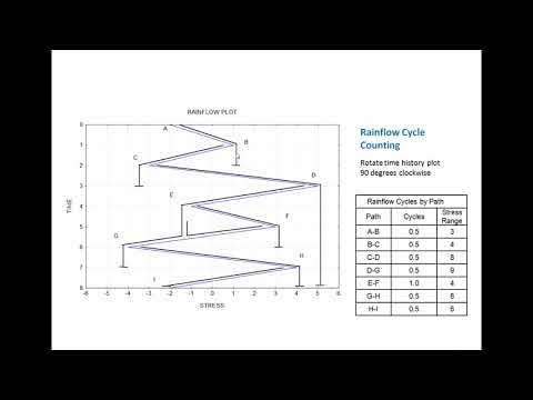 Shock & Vibration  39  Rainflow Cycle Counting for Random Vibration Fatigue Analysis