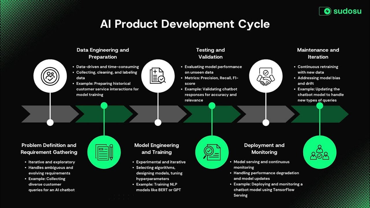 How to Transform Your Product Development with AI