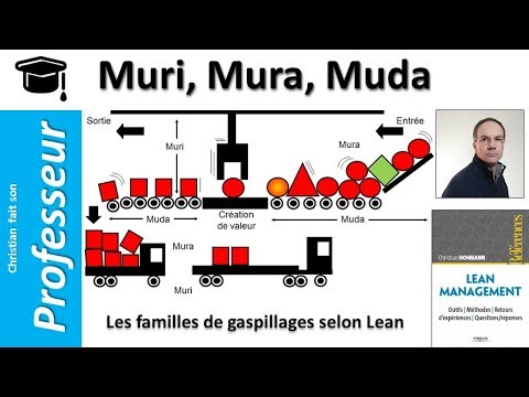 Muri, mura et muda, les familles de gaspillages selon Lean