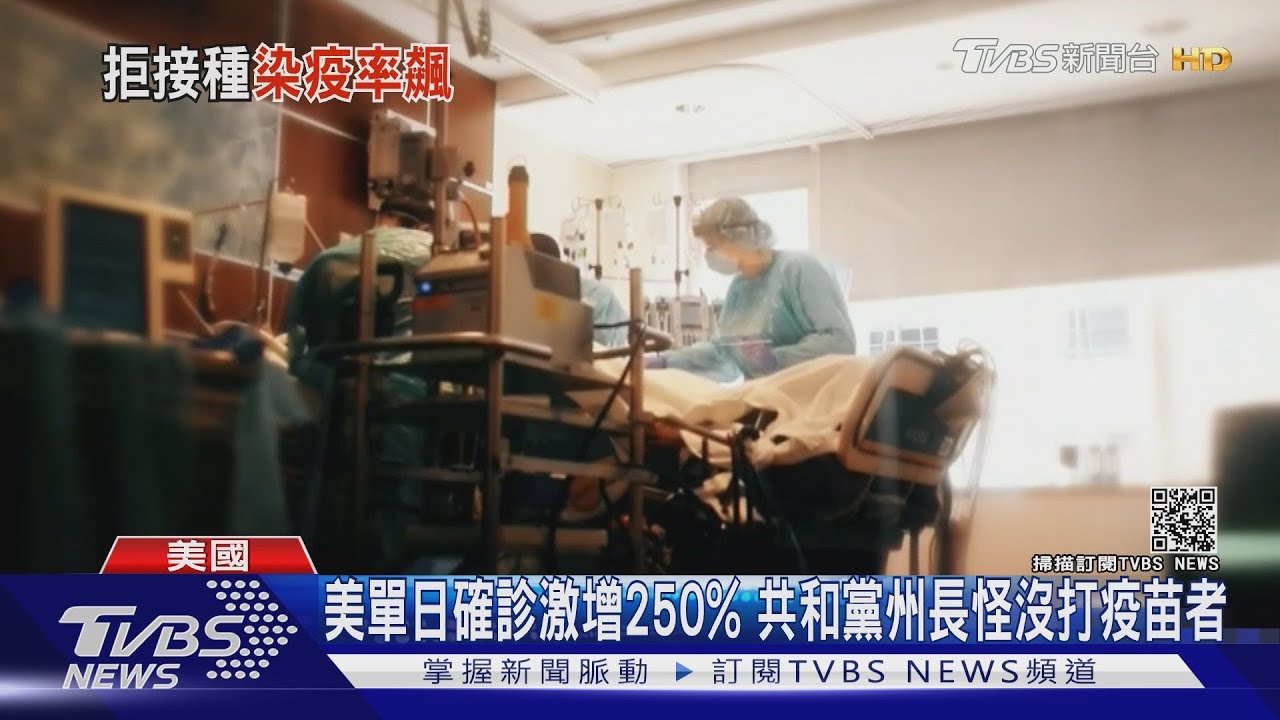 美單日確診激增250%　共和黨州長怪沒打疫苗者