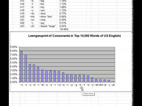 10k-word phoneme frequency analysis of US English