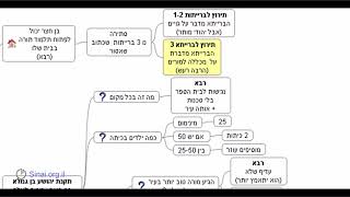דף יומי מסכת בבא בתרא דף כא - שיעור קצר וברור במיוחד בליווי תרשים (שיעורי הדף היומי בקצרה מאת הרב אורי בריליאנט) - התמונה מוצגת ישירות מתוך אתר האינטרנט יוטיוב. זכויות היוצרים בתמונה שייכות ליוצרה. קישור קרדיט למקור התוכן נמצא בתוך דף הסרטון