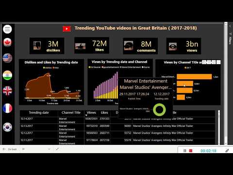Trending Youtube videos statistics on Power BI report