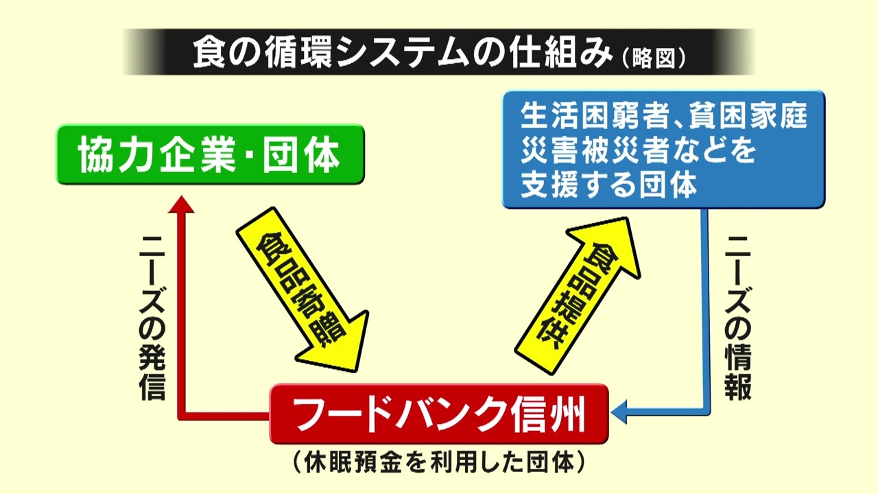 フードバンク信州｜「食の循環システム構築事業」