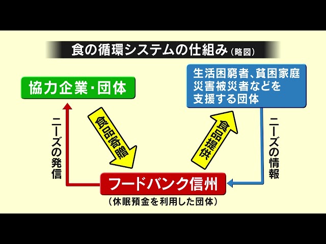 フードバンク信州｜「食の循環システム構築事業」