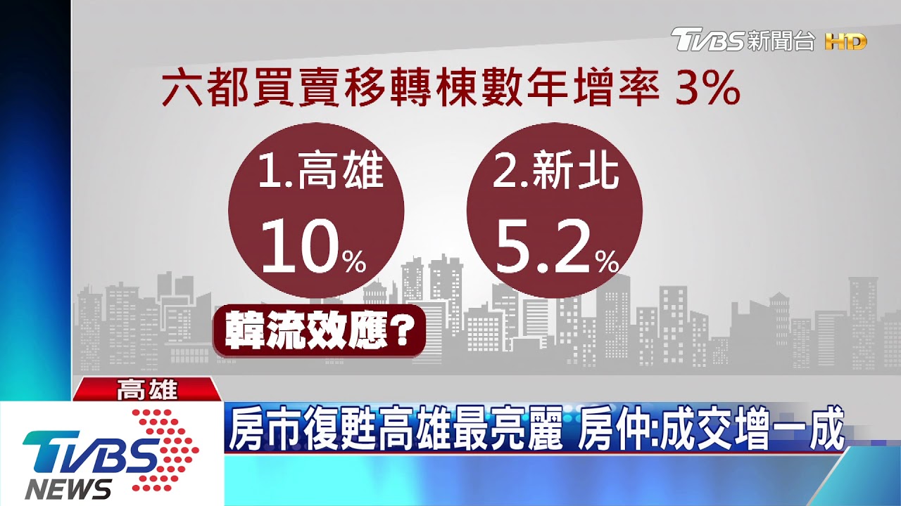央行：房市回溫高雄最佳　房仲：成交增10%
