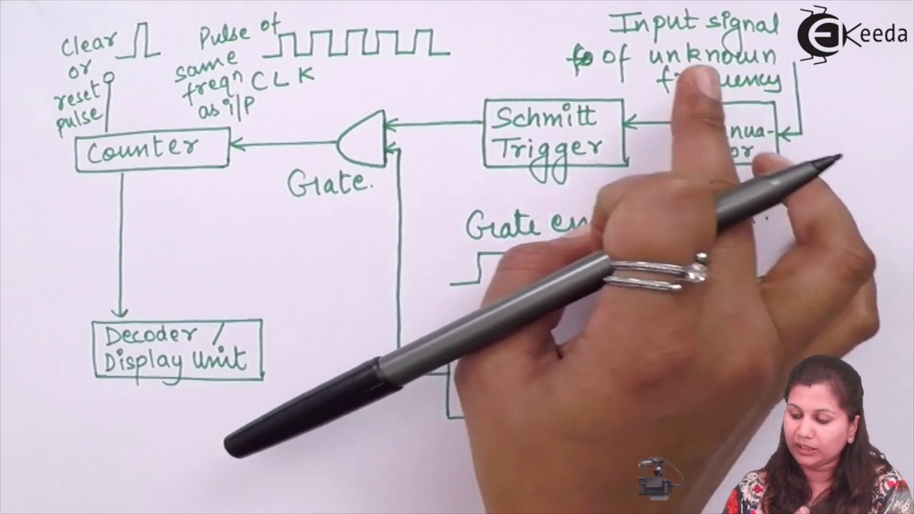 Digital Frequency Meter