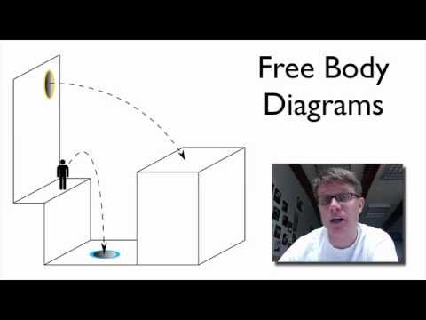 Free Body Diagrams