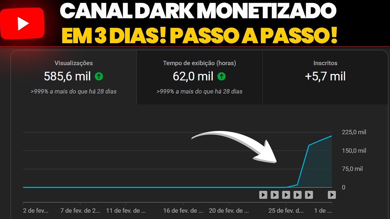 CANAL DARK MONETIZADO EM 3 DIAS, NICHO FÁCIL PARA MONETIZAR SEM DEPENDER DE SORTE!