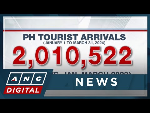 PH welcomes 2-M international tourists from January to March 2024 ANC