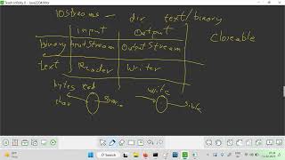 Introduction to input output - Overview of java.io package