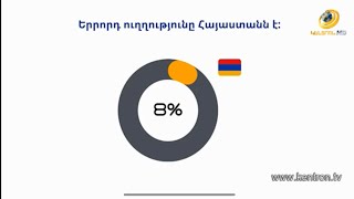 Հայաստանը ռուս զբոսաշրջիկների նախընտրելի երկրների եռյակում է