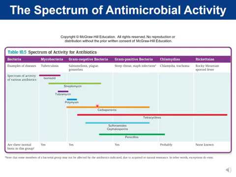 Chapter 10-  Antimicrobial Drugs