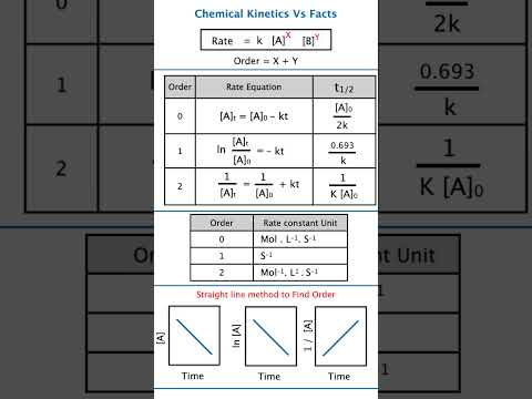 Chemical Kinetics  🔥 Graphs, Rate Laws, Units & Orders Notes IIT NEET JEE Chemistry Short notes