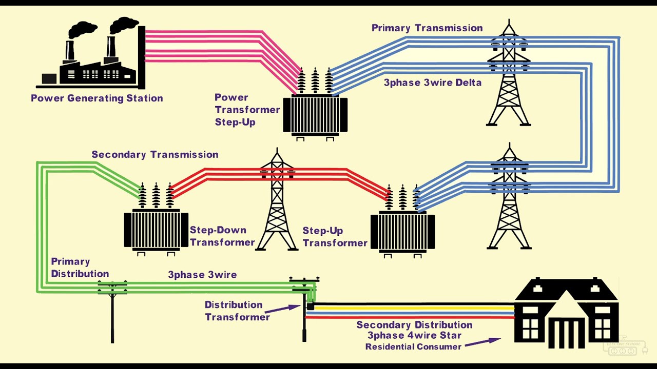 Electrical Power Generation Transmission Distribution System