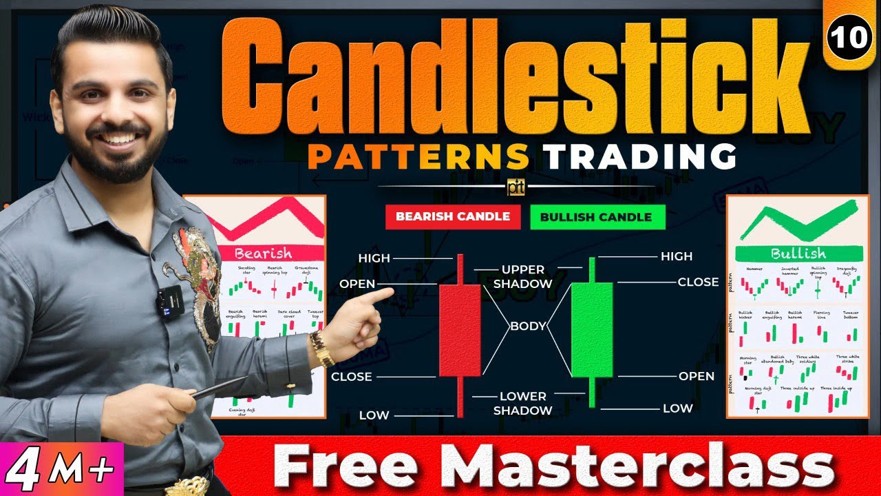 Candlestick Chart Patterns in Stock Market | Learn Price Action Trading