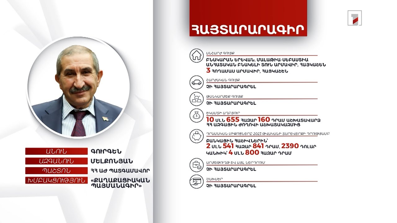 5 անշարժ գույք, 7 մլն 341 հազար դրամ. ՀՀ ԱԺ պատգամավոր Գուրգեն Մելքոնյանի հայտարարագիրը