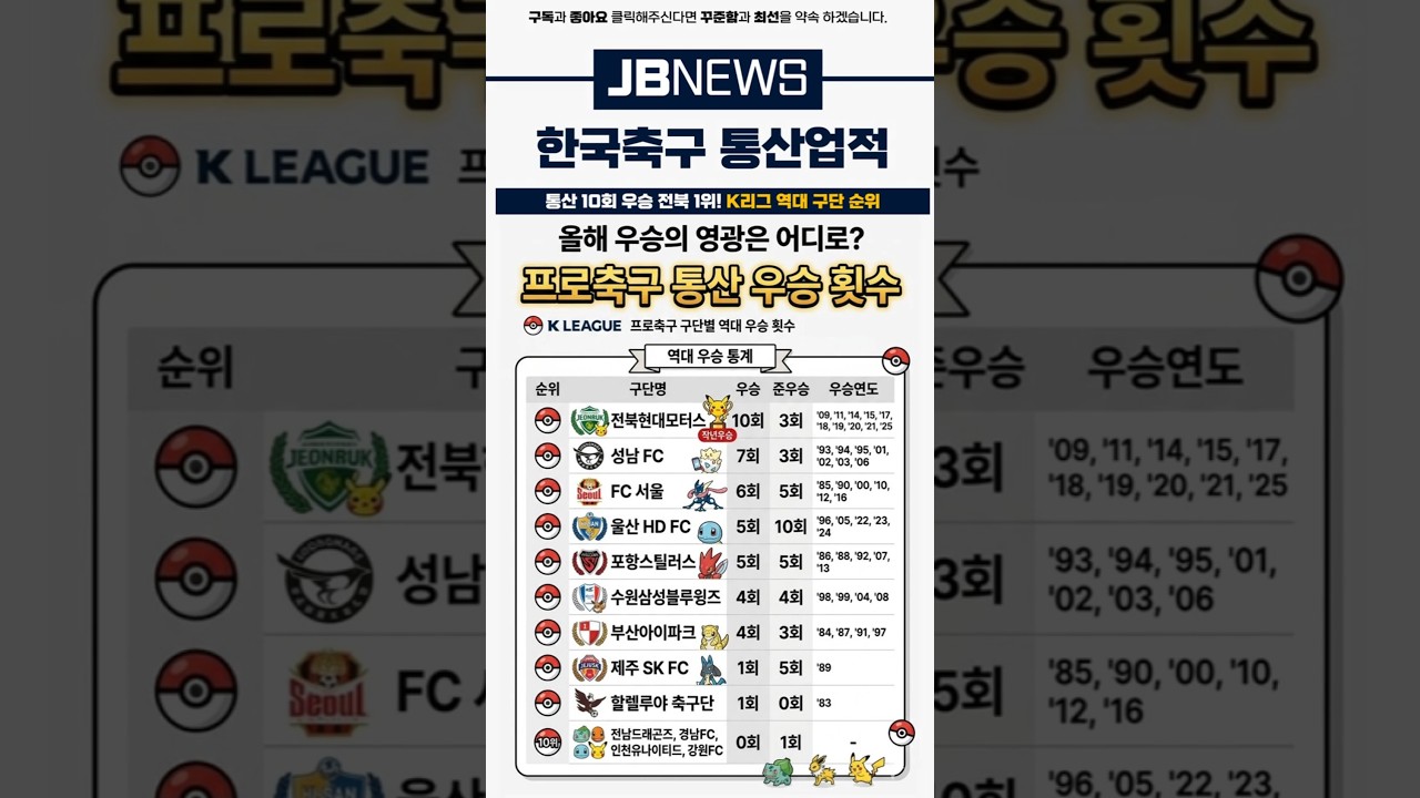 우승 랭킹으로 본 K리그 명문 구단들의 잔혹사 #전부장 #JBNEWS #포켓몬 #K리그 #프로축구 #전북현대 #성남FC #FC서울 #울산HD #축구뉴스 #우승횟수 #숏츠추천