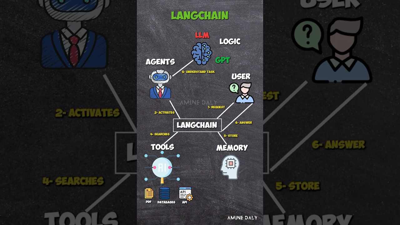 How LangChain Works to Create AI Agents | Explained Simply #LangChain #aiagent #aiframework