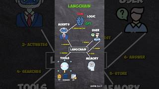 How LangChain Works to Create AI Agents | Explained Simply #LangChain #aiagent #aiframework