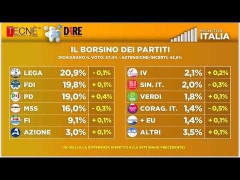 Sondaggio Tecne' su Intenzioni voto politiche nazionali del 14 giugno 2021