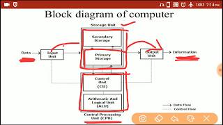 Download the video "Block diagram of computer | Input | CPU / Storage device | Output | Part 6 | In Hindi |"
