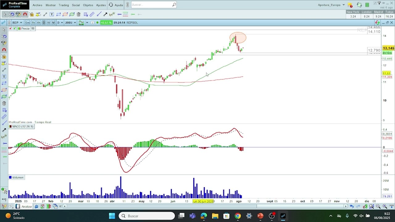 Banco Sabadell Barclays Cotizacion En Directo, Bolsa E Ibex 35 El
