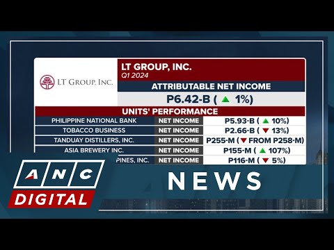 Lucio Tan Group books P6.4-B net income in Q1 2024 ANC