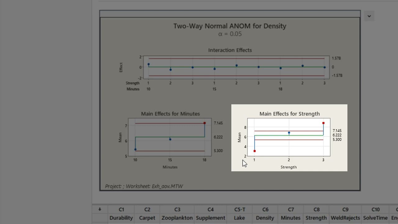 Two-Way ANOM in Minitab: A Six Sigma Guide to Analyzing Means