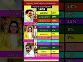 தமிழ்நாட்டின் சாதி வாரி மக்கள்தொகை Tam