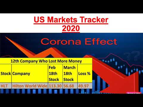 Top 20 Market Losers Popular Companies - Corona Effect