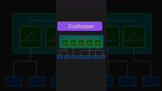 Download lagu ZooKeeper Explained #techprep #softwareengineering #zookeeper mp3