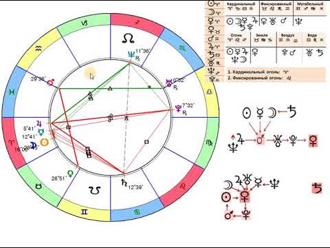 Построить Натальную Карту Космограмму
