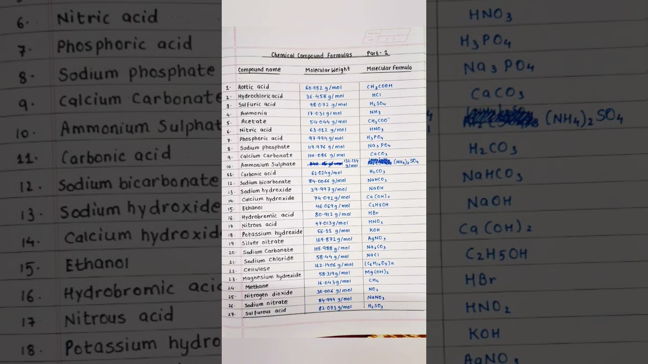 chemical formulas of some common chemical compounds(along with their molecular weights). part-1